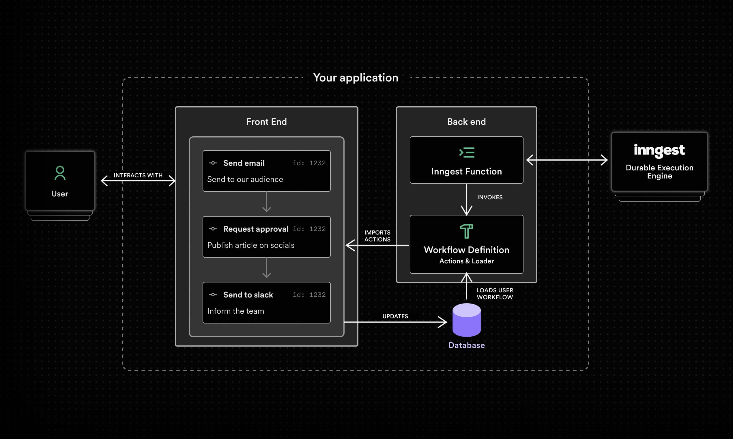 The Workflow Kit provides a Workflow Engine to compose workflow actions on the back end and a set of pre-defined React components for the front end.