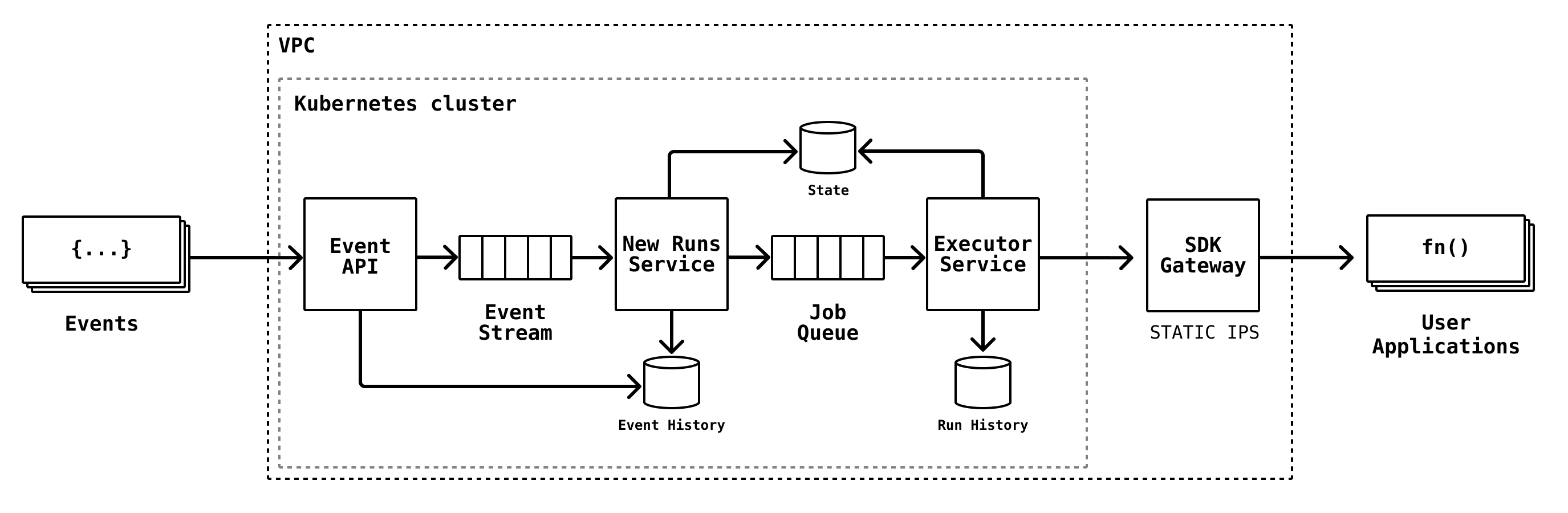 System architecture showing executors and SDK Gateway